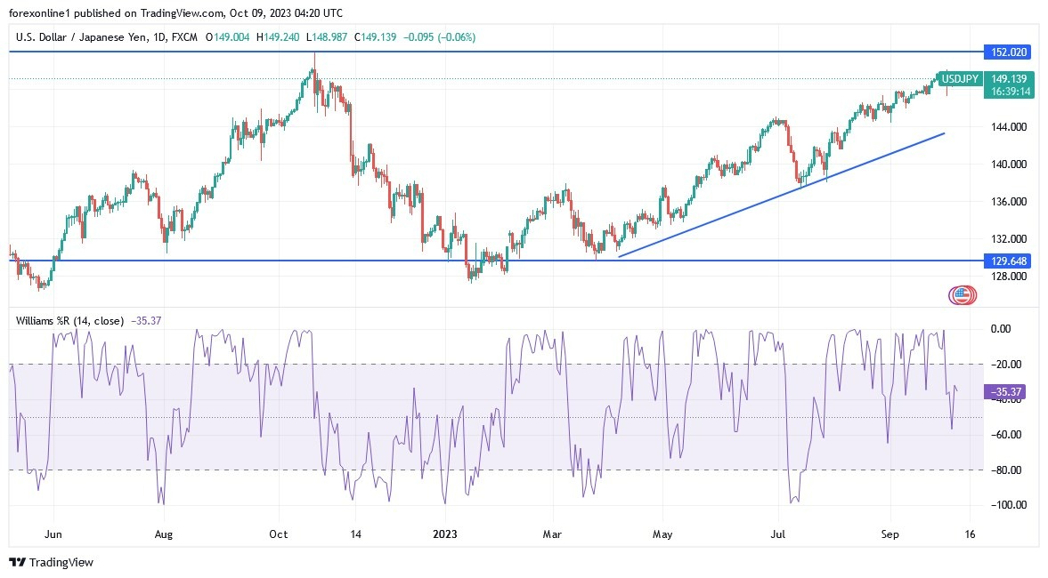 Gráfico del Análisis Técnico USD/JPY 