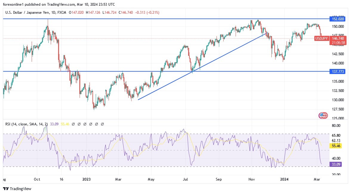 USD/JPY Analysis Today 11/03: Bearish Week Ahead (Graph)