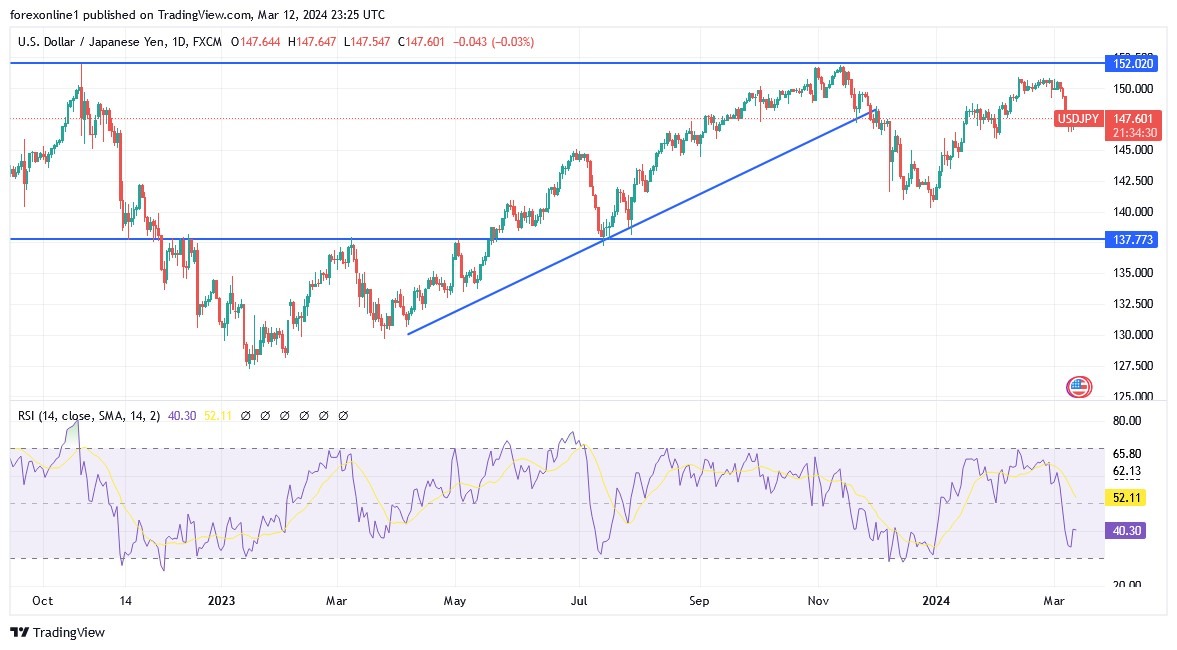 USD/JPY Analysis Today 13/3: Dollar Receives Boost (Graph)