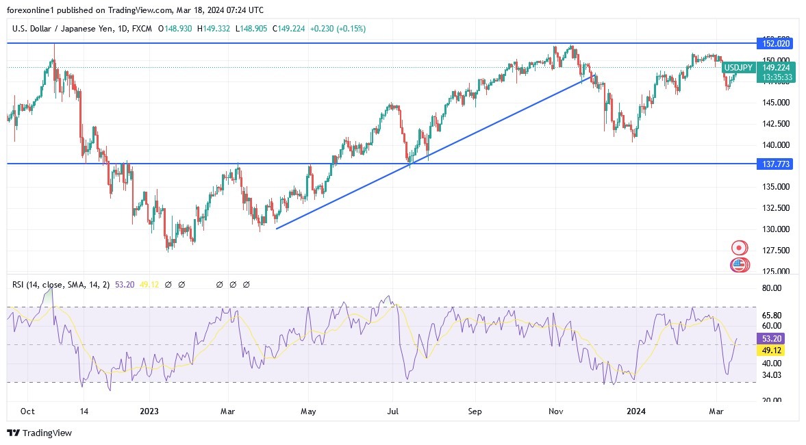 USD/JPY Analysis Today 18/3 (Graph)