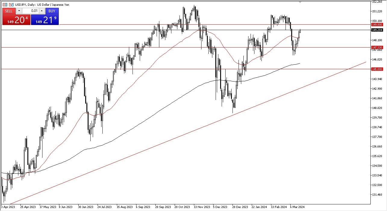 USD/JPY Forecast Today 19/3: High Volatility on BoJ (graph)