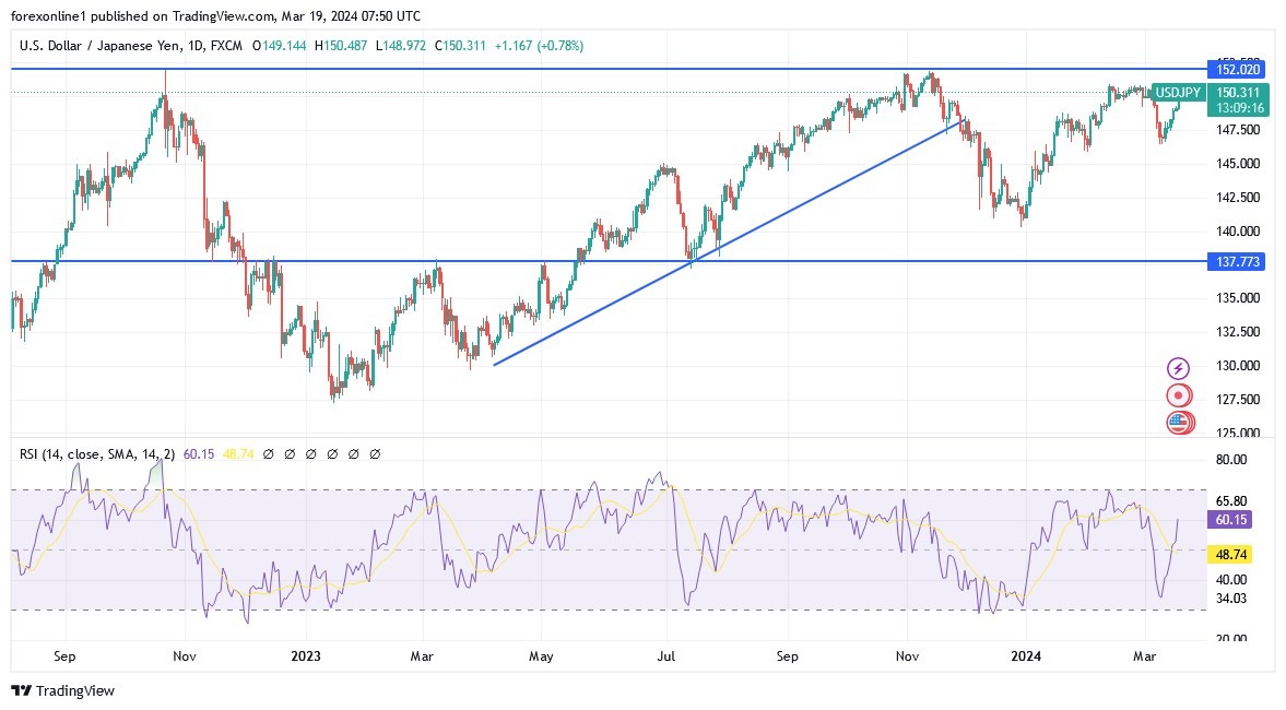 USD/JPY Analysis Today 19/3: Eyes on Bank of Japan (Graph)
