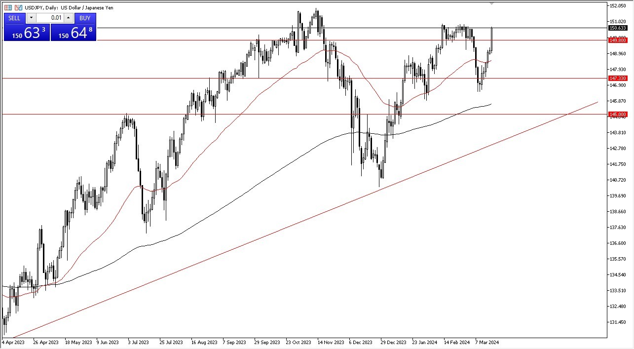 USD/JPY Forecast Today 20/3- BOJ Rate Hike Impact (Graph)