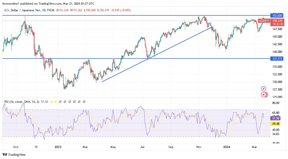 USD/JPY Analysis Today 21/3- Uptrend Gains Strength (Graph) USD/JPY Analysis Today 21/3- Uptrend Gains Strength (Graph)