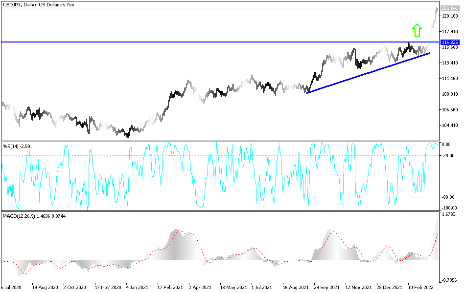 Análisis Técnico del USD/JPY