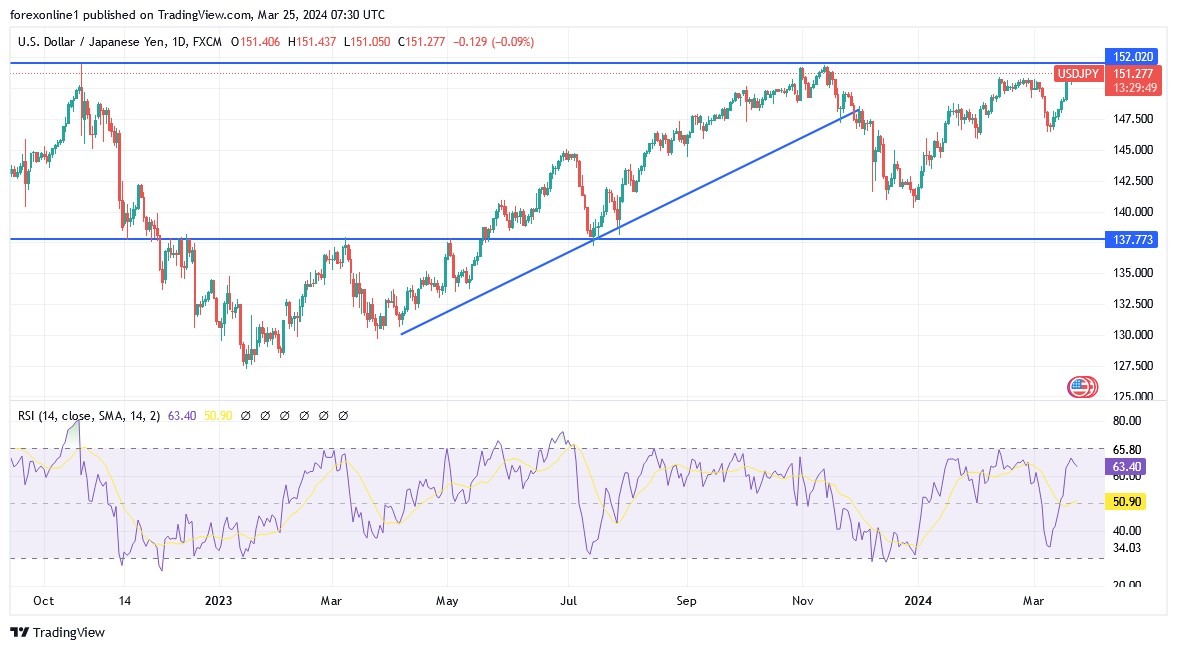 USD/JPY Analysis Today 25/3: Central Bank Policies (graph) USD/JPY Analysis Today 25/3: Central Bank Policies (graph)