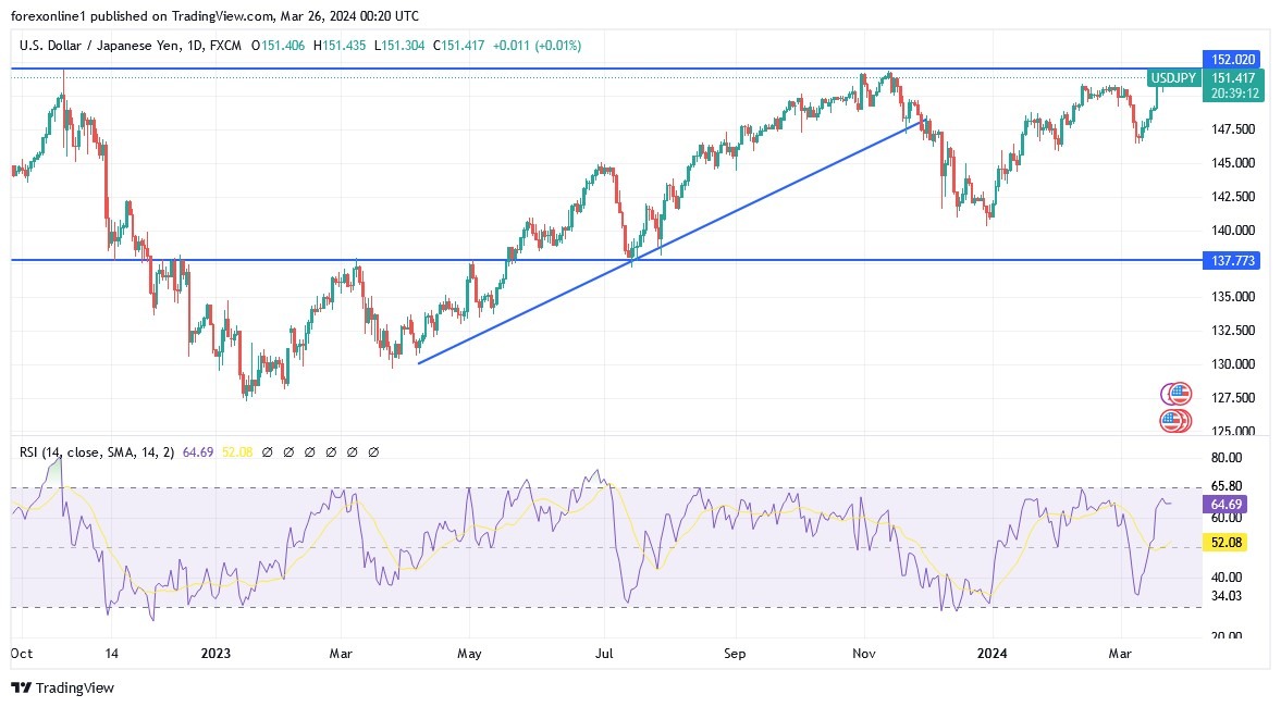 USD/JPY Analysis Today 26/3: Bulls Await US Data (graph) USD/JPY Analysis Today 26/3: Bulls Await US Data (graph)