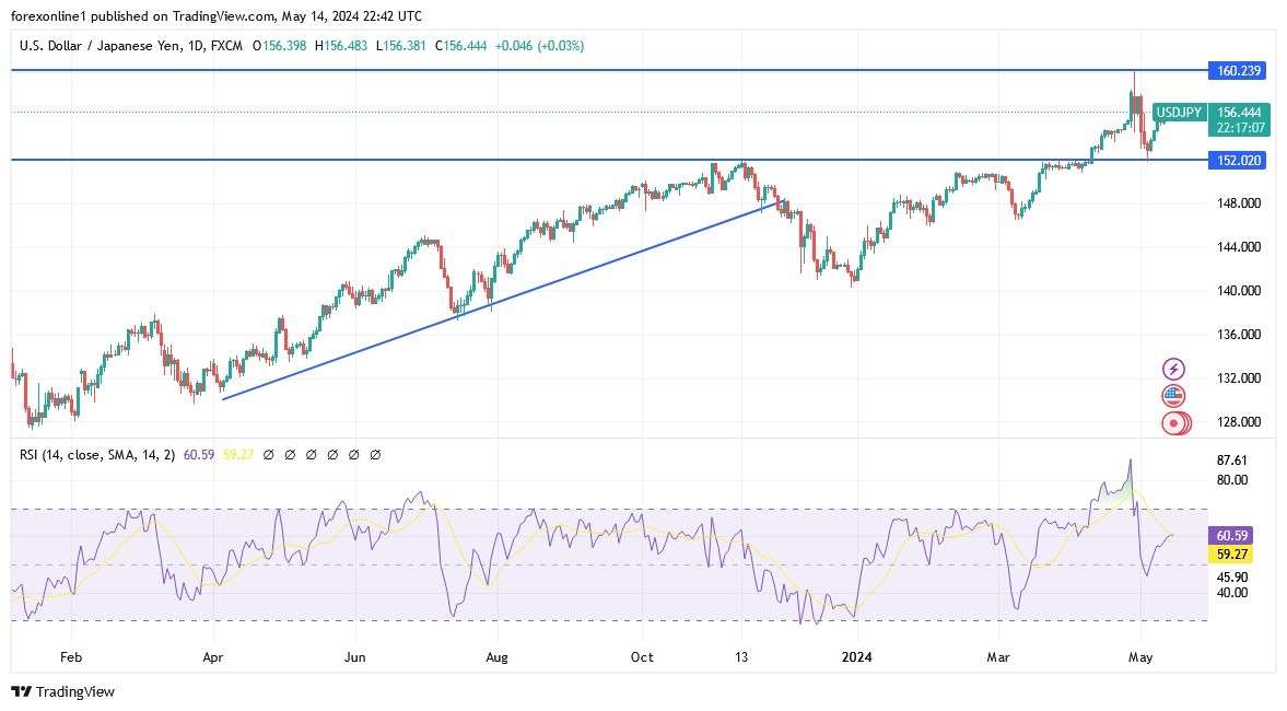 USD/JPY Analysis Today 15/5: Uptrend Could Persist (graph) USD/JPY Analysis Today 15/5: Uptrend Could Persist (graph)