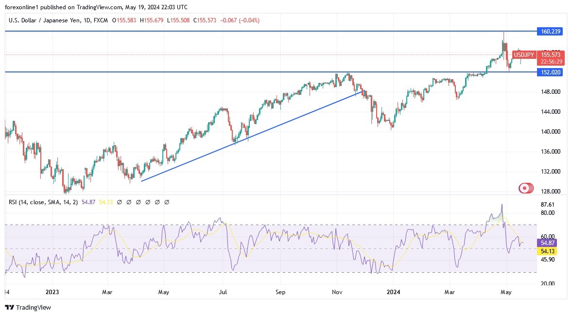 USD/JPY Analysis Today 20/5: Uptrend May Continue (graph) USD/JPY Analysis Today 20/5: Uptrend May Continue (graph)
