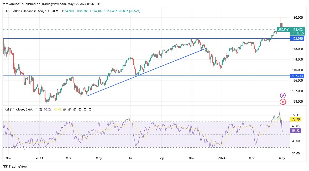 USD/JPY Analysis Today 02/05: Yen's Exciting Moves (Chart) USD/JPY Analysis Today 02/05: Yen's Exciting Moves (Chart)