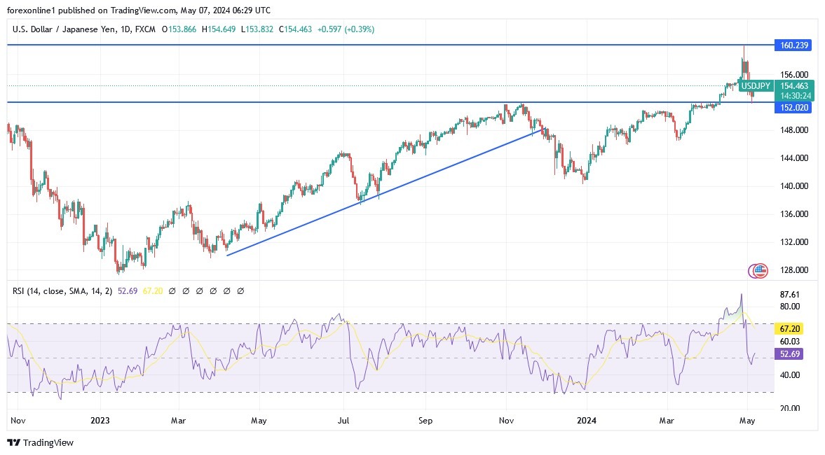 USD/JPY Analysis Today 07/5: Return to Record Highs? (graph) USD/JPY Analysis Today 07/5: Return to Record Highs? (graph)