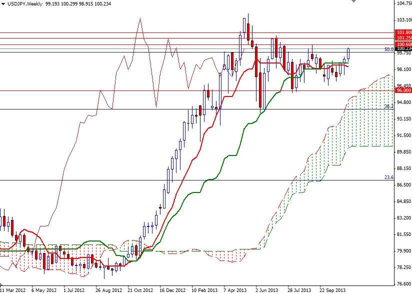 USD/JPY Haftalık Grafik - 15 Kasım 2013