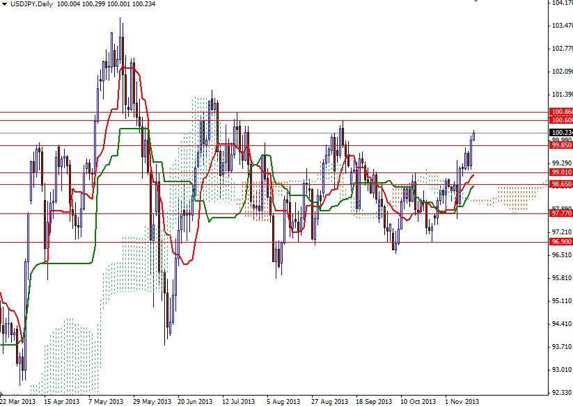 USD/JPY Günlük Grafik - 15 Kasım 2013