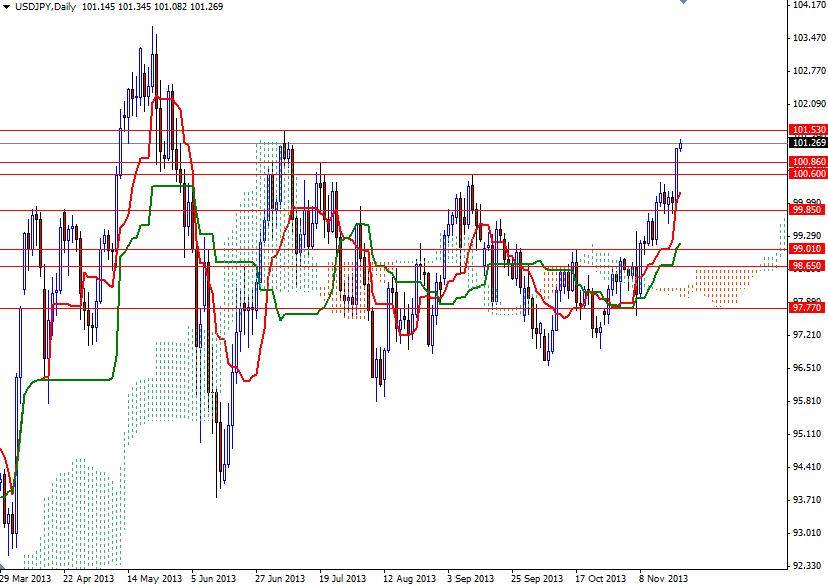 USD/JPY Günlük Grafik - 22 Kasım 2013 USD/JPY Günlük Grafik - 22 Kasım 2013