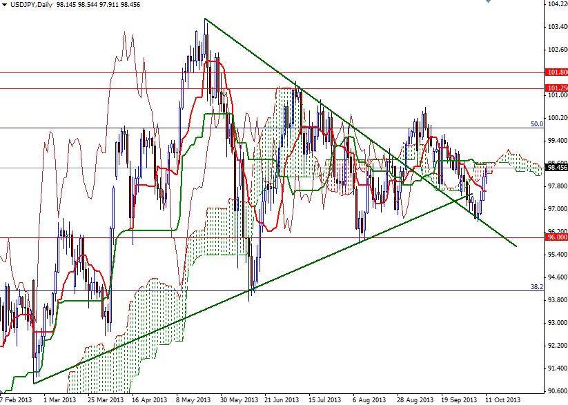 USD/JPY Günlük Grafik – 11 Ekim 2013 USD/JPY Günlük Grafik – 11 Ekim 2013