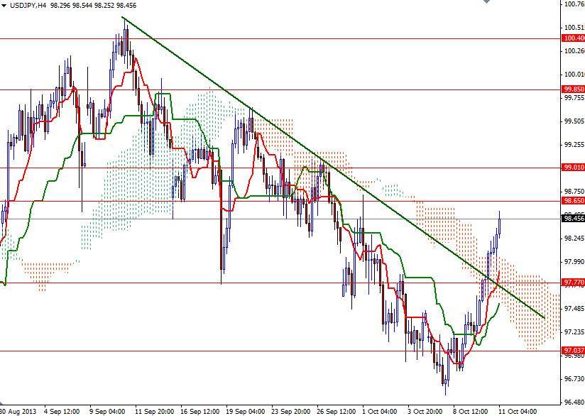 USD/JPY 4 Saatlik Grafik – 11 Ekim 2013 USD/JPY 4 Saatlik Grafik – 11 Ekim 2013