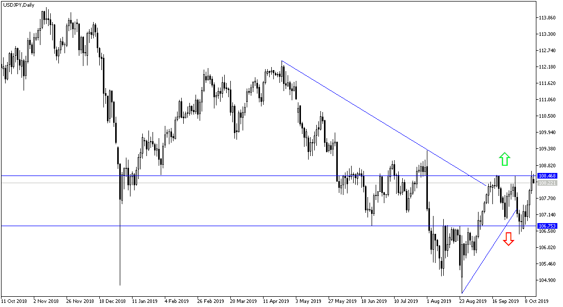 USD/JPY Technical analysis USD/JPY Technical analysis