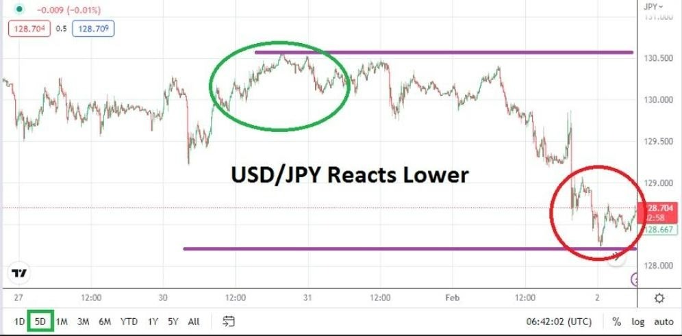 Análisis Técnico del USD/JPY