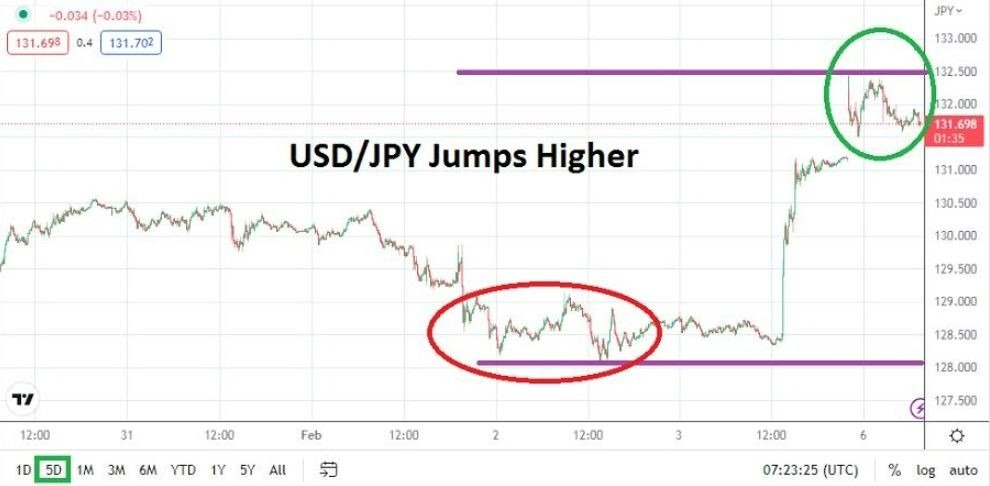 Análisis Técnico del USD/JPY