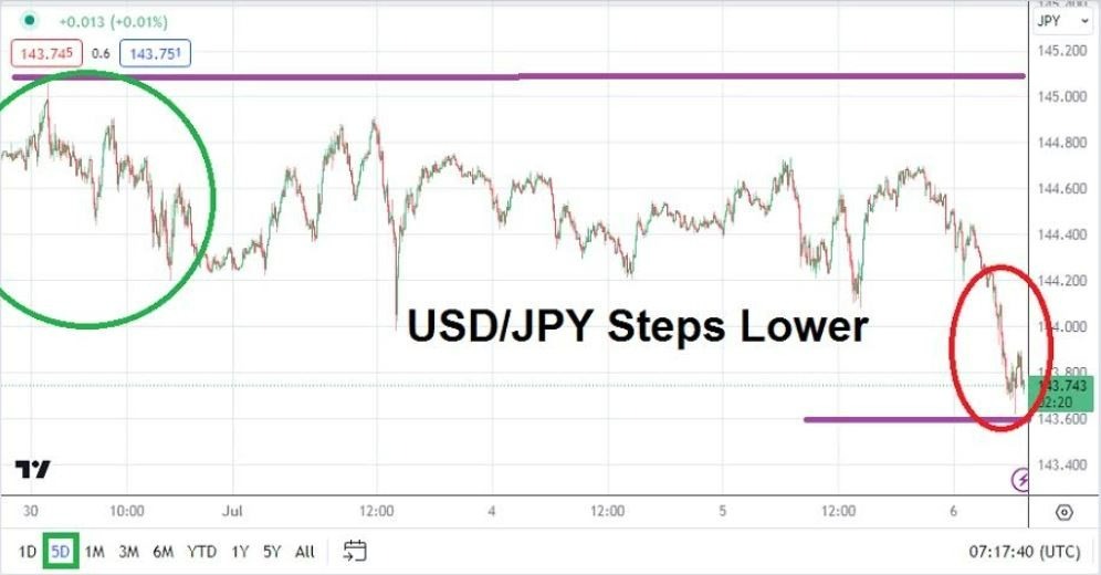 Gráfico del Análisis Técnico USD/JPY Gráfico del Análisis Técnico USD/JPY