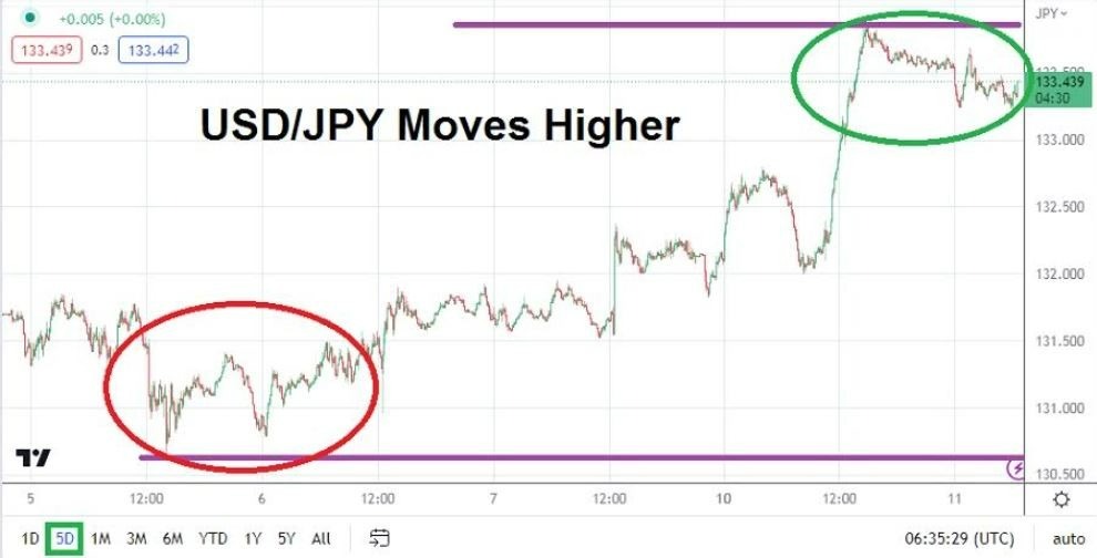 Gráfico del Análisis Técnico USD/JPY