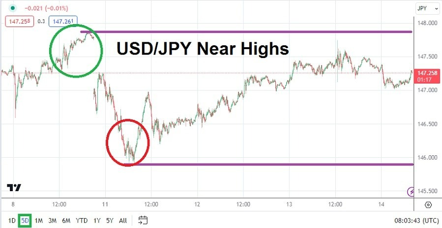 Gráfico del Análisis Técnico USD/JPY