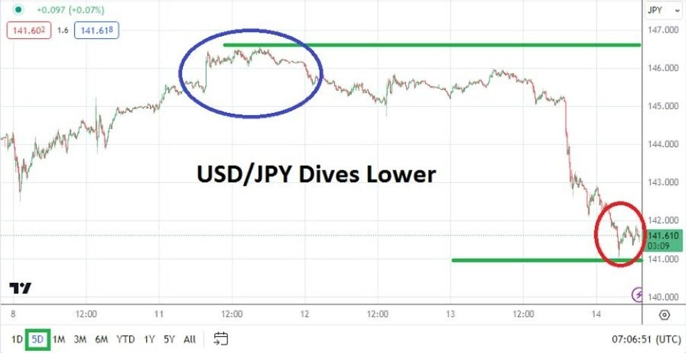 Gráfico del Análisis Técnico USD/JPY Gráfico del Análisis Técnico USD/JPY