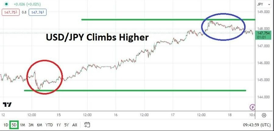 USD/JPY Hoy: Análisis 18/01 Gráfico | DailyForex.com