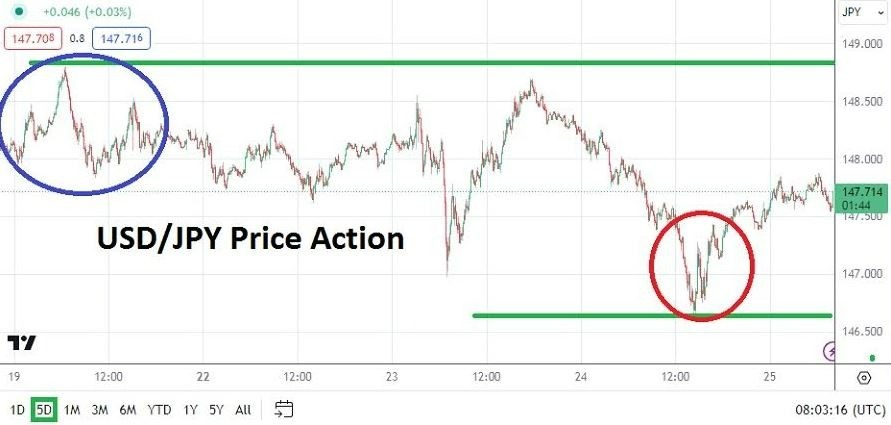 USD/JPY Hoy: Análisis 25/01 Gráfico | DailyForex.com