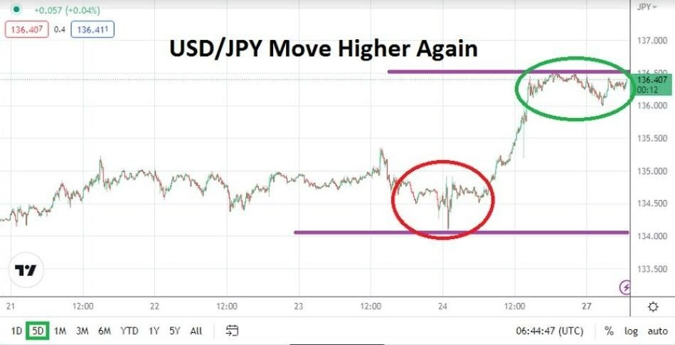 Análisis Técnico del USD/JPY