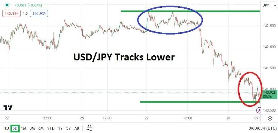 Gráfico del Análisis Técnico USD/JPY