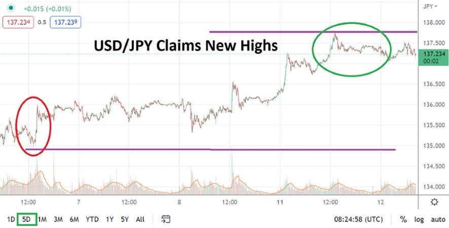 Análisis Técnico del USD/JPY