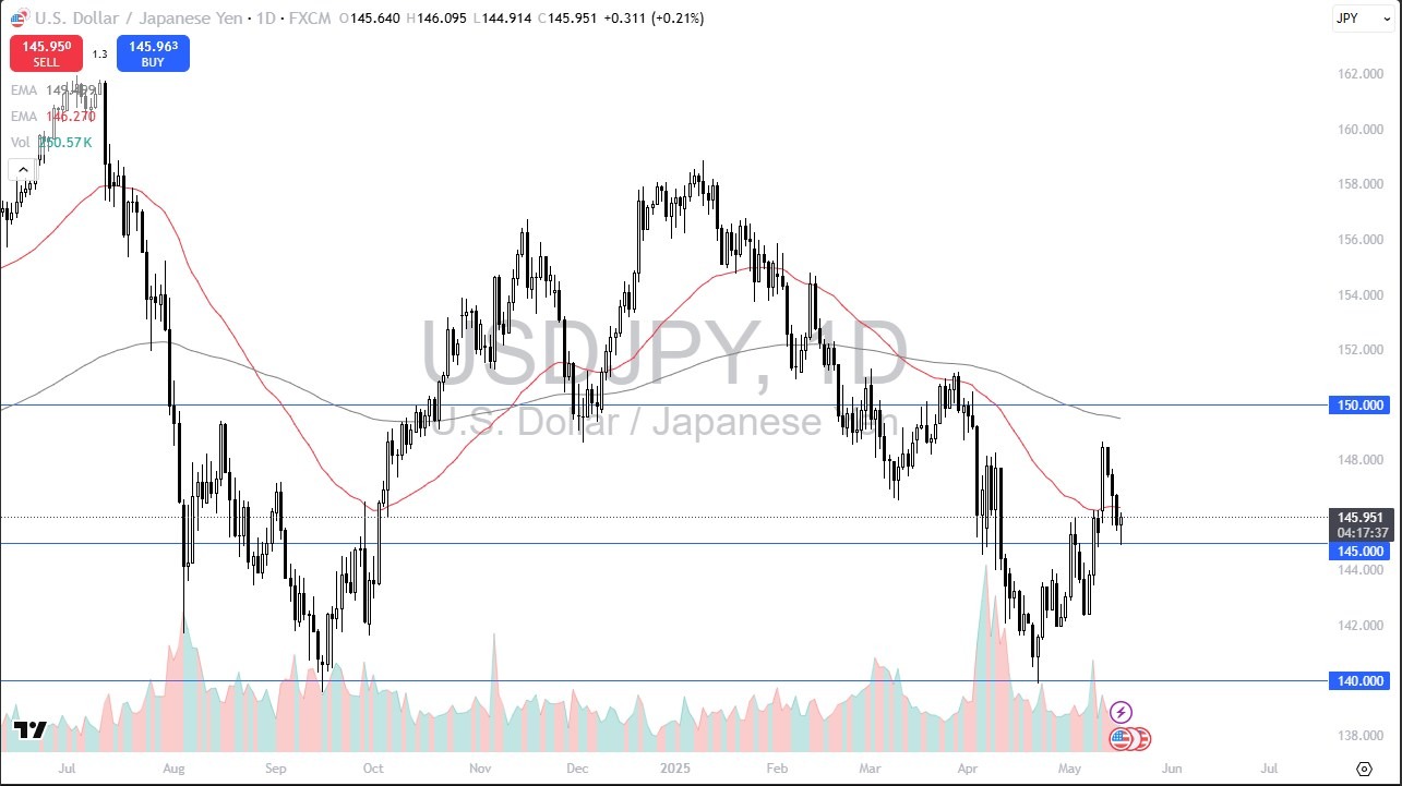 USDJPY Forecast Today- 01/02: Waits for Uncle Jerome (Graph)