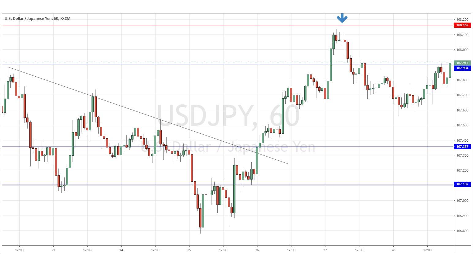 USD/JPY USD/JPY