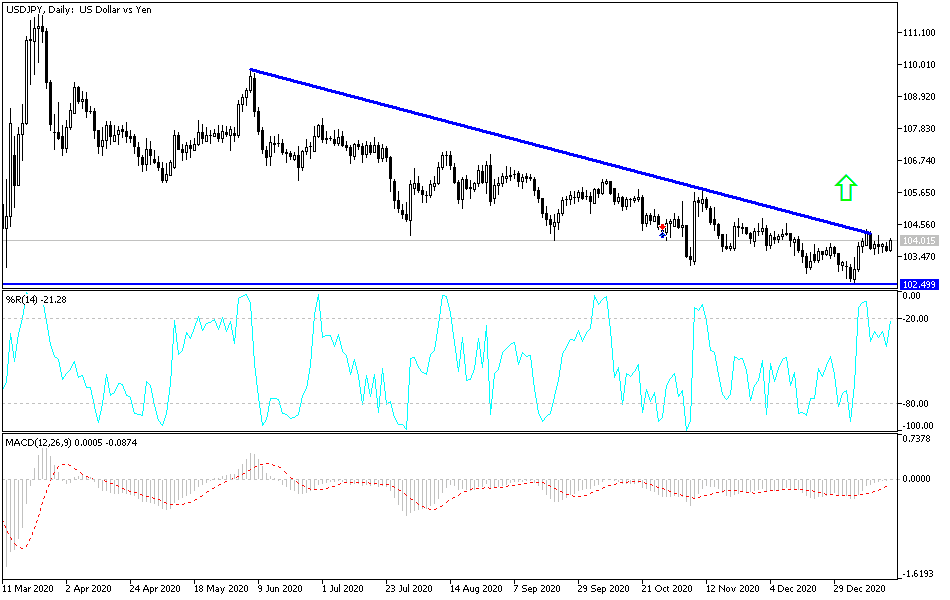 USD/JPY chart USD/JPY chart