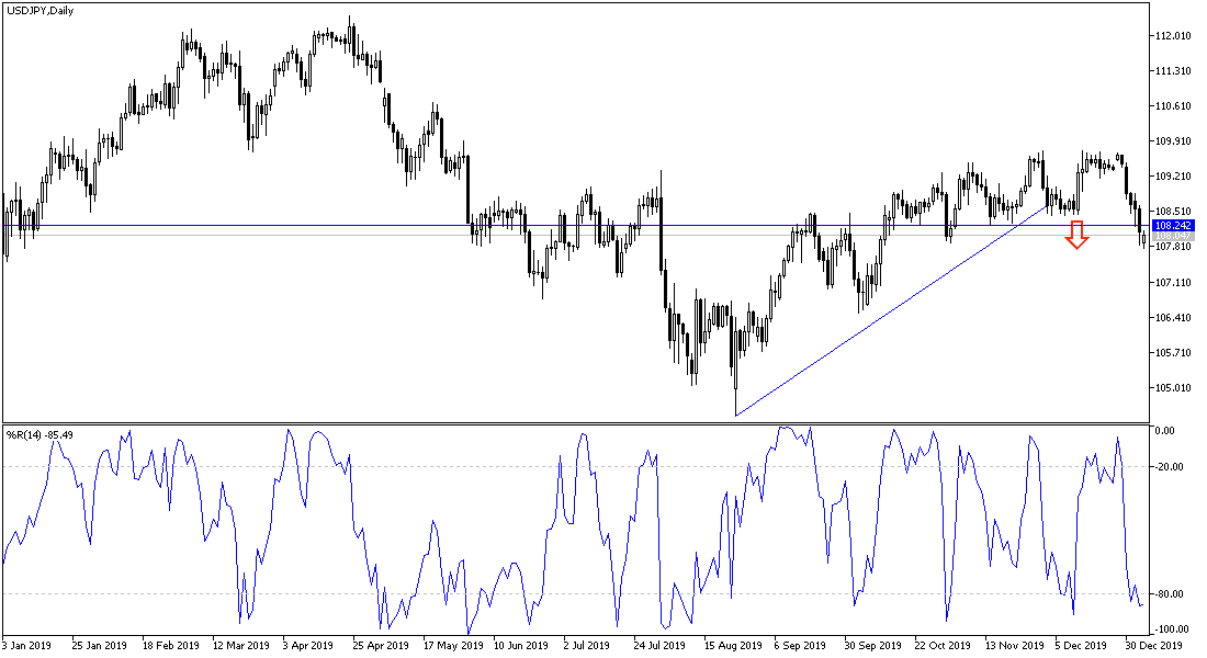 Análisis Técnico del USD/JPY