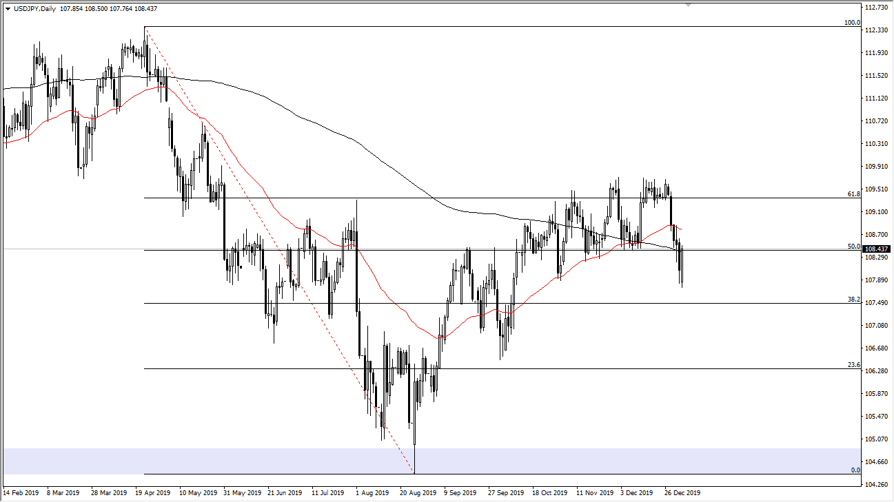 الرسم البياني لزوج الدولار الأمريكي/الين الياباني