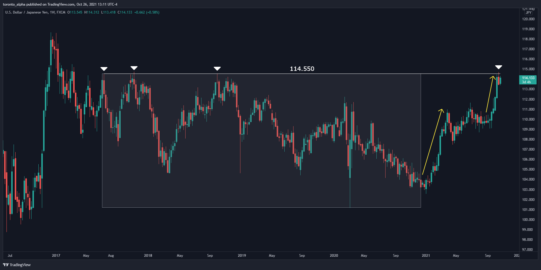 USD/JPY Weekly Chart USD/JPY Weekly Chart