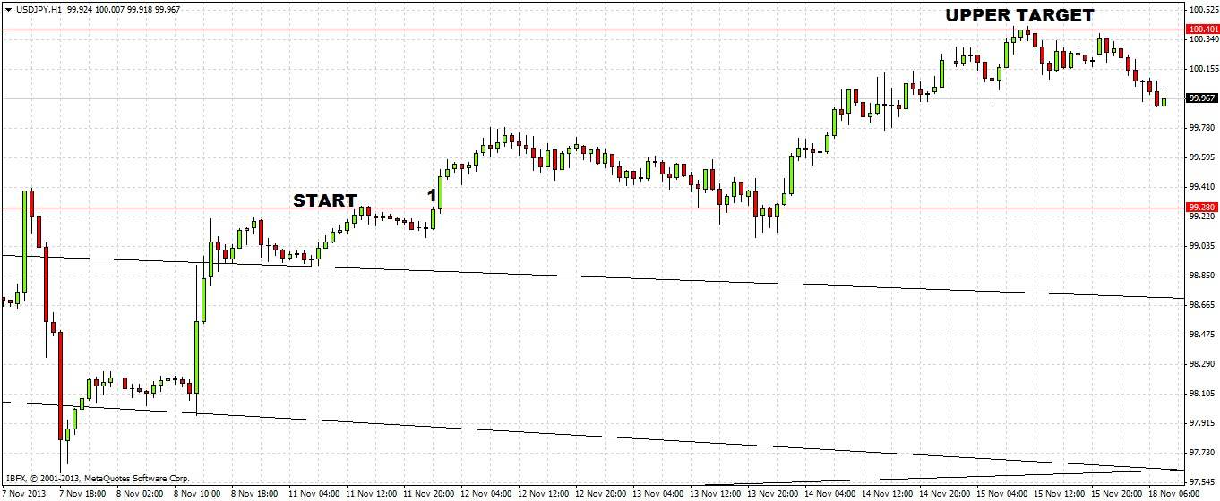 USD/JPY H1 USD/JPY H1