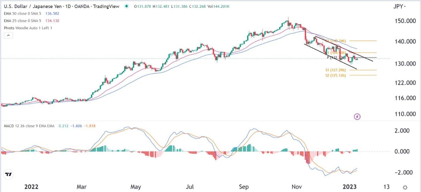 الرسم البياني لزوج الدولار الأمريكي/الين الياباني