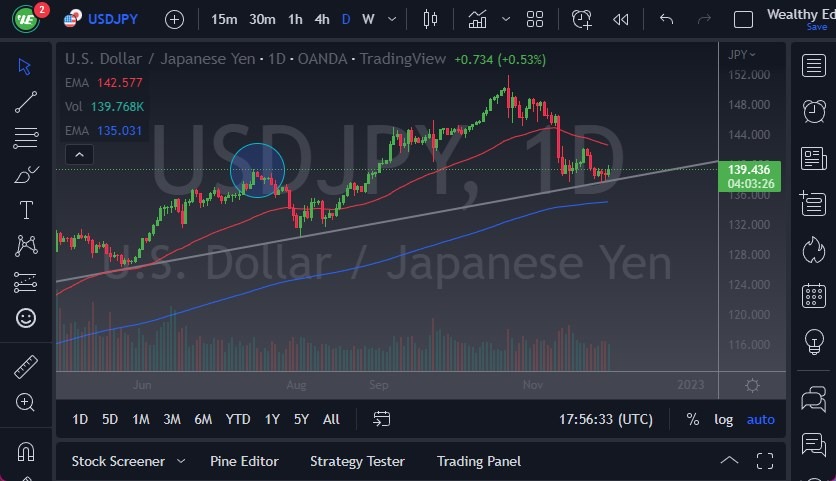 الرسم البياني لزوج الدولار الأمريكي/الين الياباني