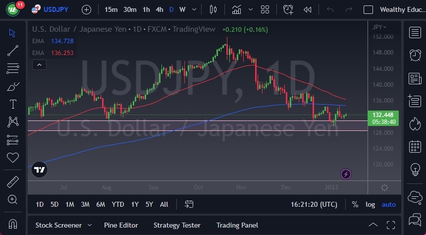 الرسم البياني لزوج الدولار الأمريكي/الين الياباني