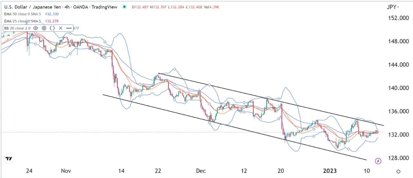 الرسم البياني لزوج الدولار الأمريكي/الين الياباني
