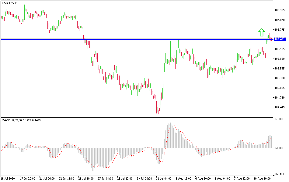 الرسم البيانى لزوج الدولار الامريكى مقابل الين اليابانى الرسم البيانى لزوج الدولار الامريكى مقابل الين اليابانى