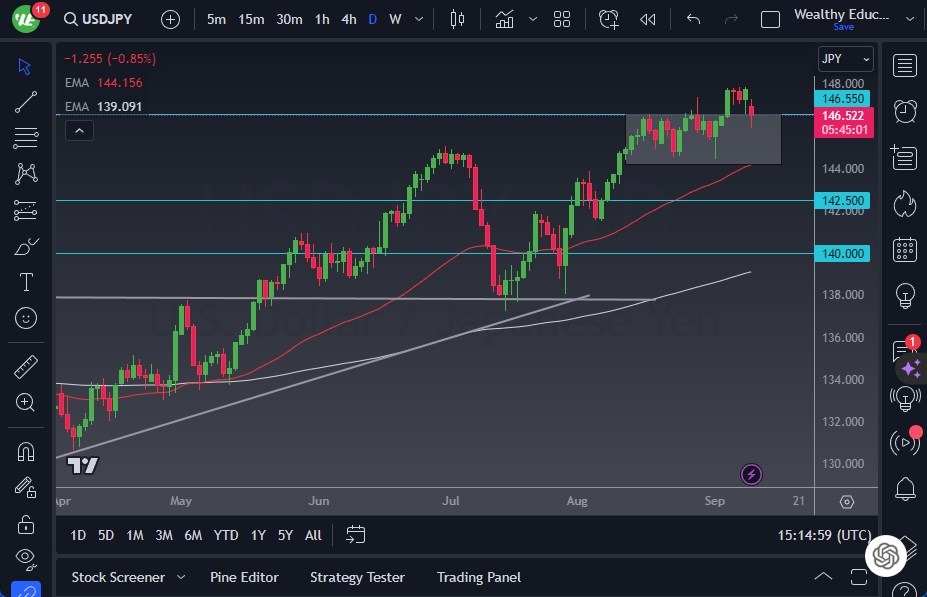 الرسم البياني لزوج الدولار الأمريكي/الين الياباني