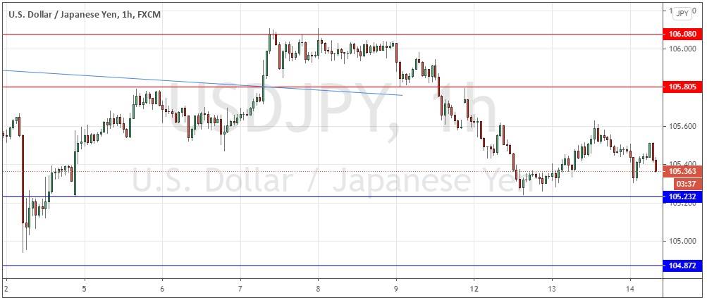 الرسم البياني لزوج الدولار الامريكي مقابل الين الياباني الرسم البياني لزوج الدولار الامريكي مقابل الين الياباني