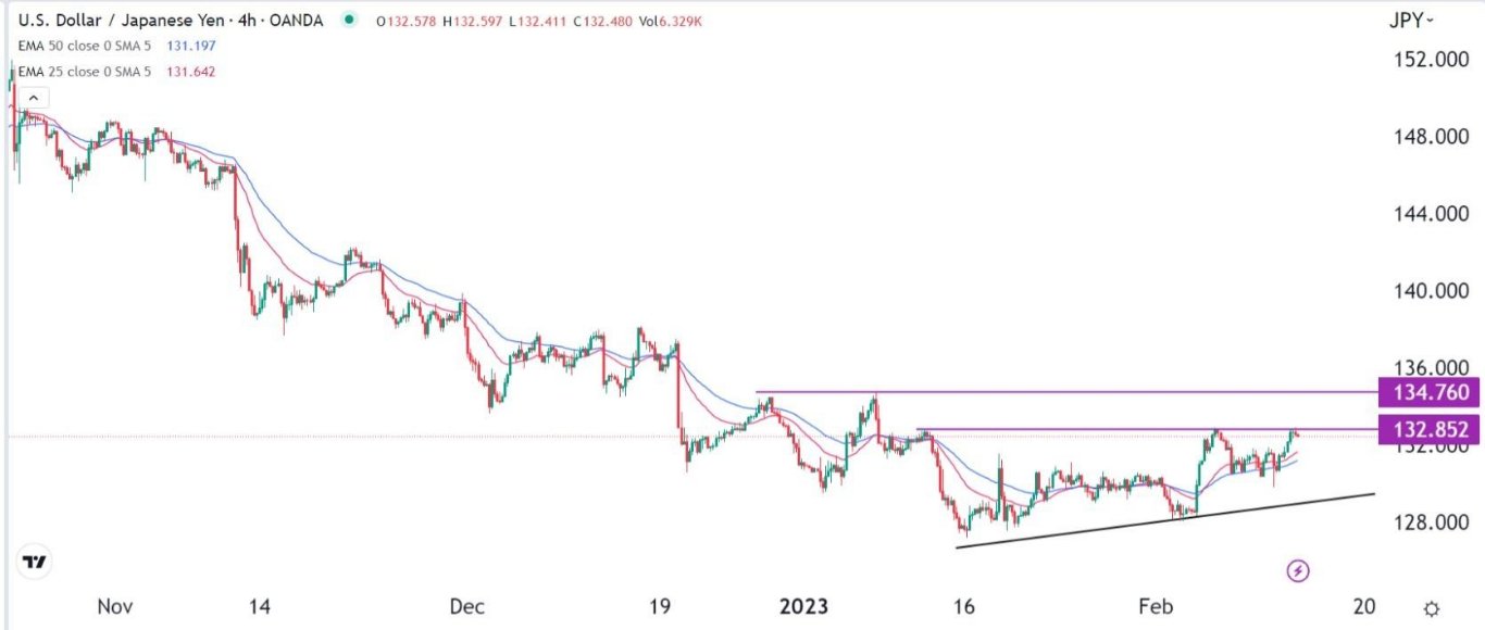 الرسم البياني لزوج الدولار الأمريكي/الين الياباني