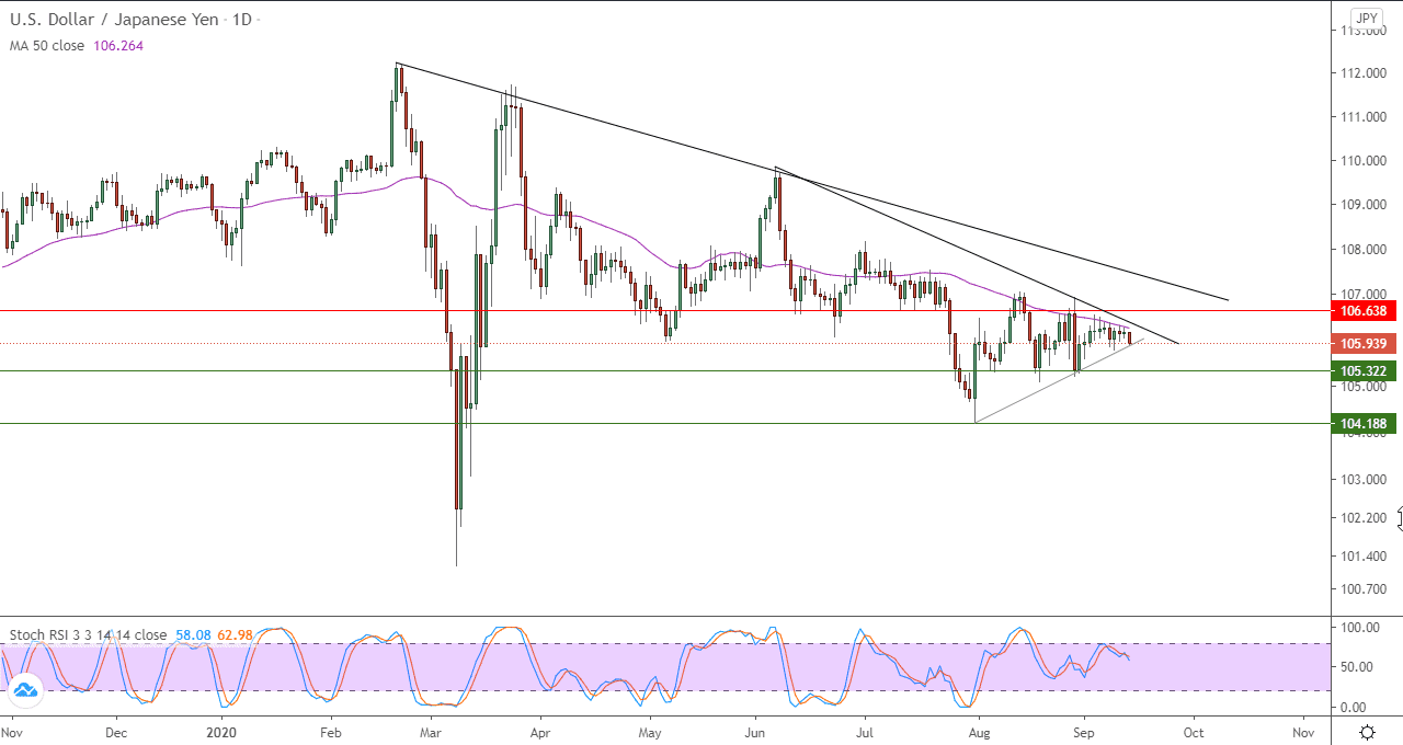 الرسم البياني لزوج الدولار الامريكي مقابل الين الياباني