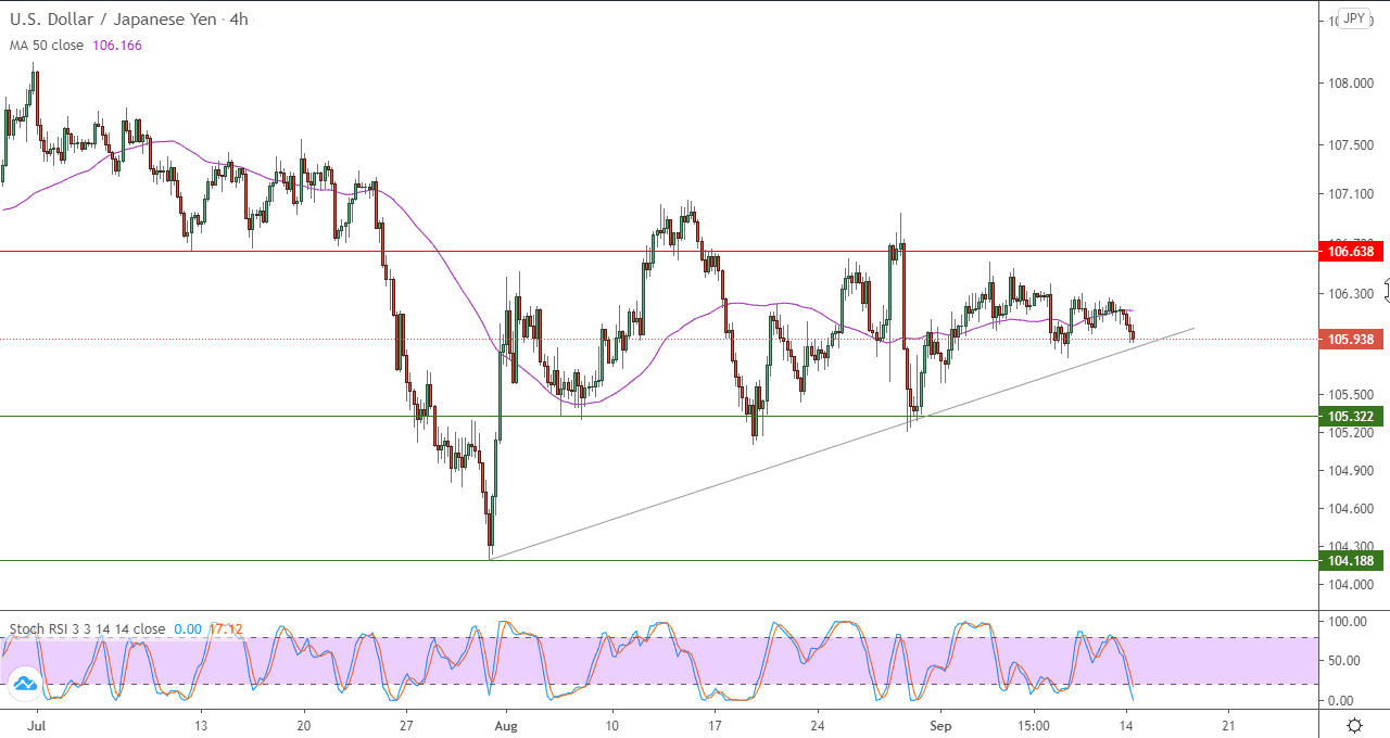 الرسم البياني لزوج الدولار الامريكي مقابل الين الياباني في اطار 4 ساعات