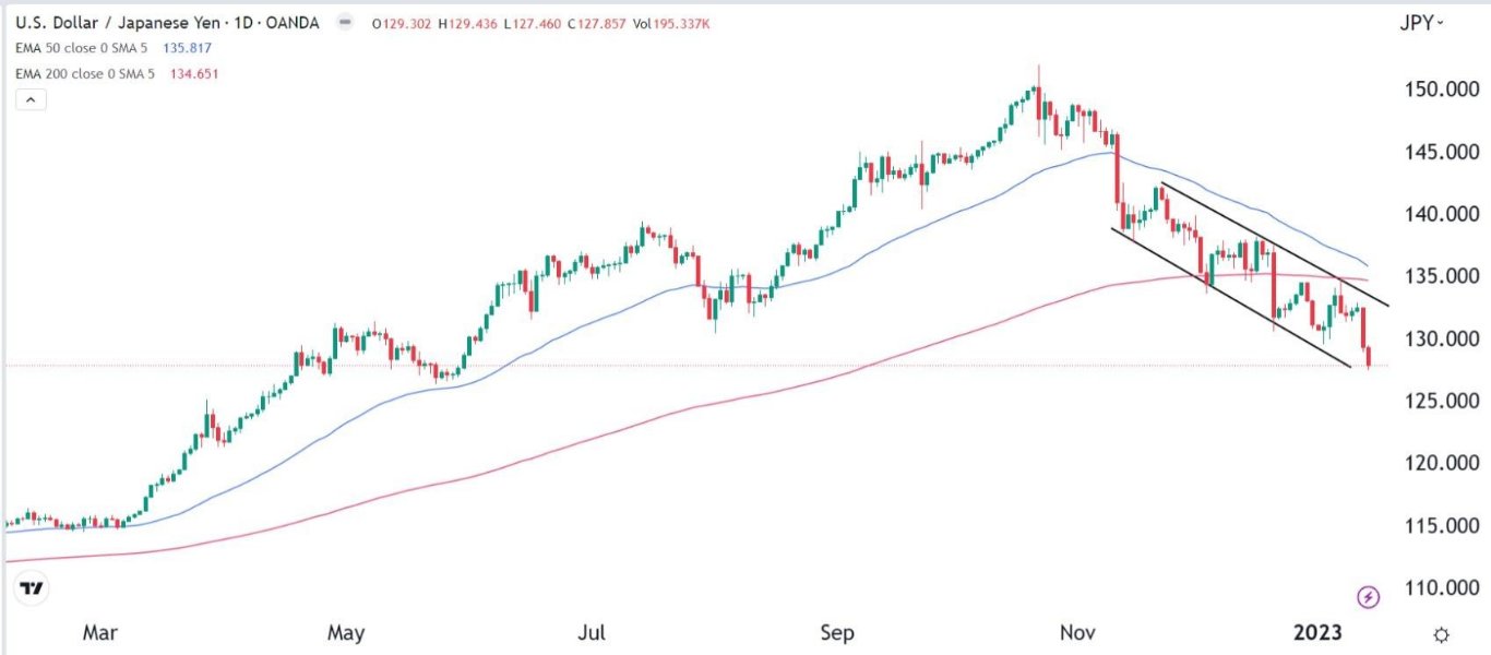 الرسم البياني لزوج الدولار الأمريكي/الين الياباني